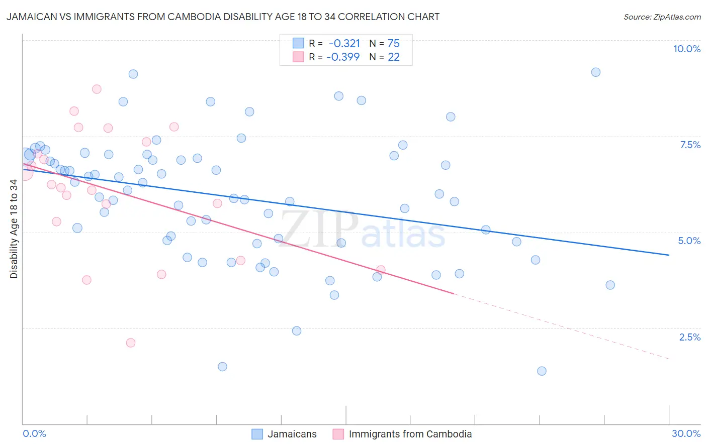 Jamaican vs Immigrants from Cambodia Disability Age 18 to 34