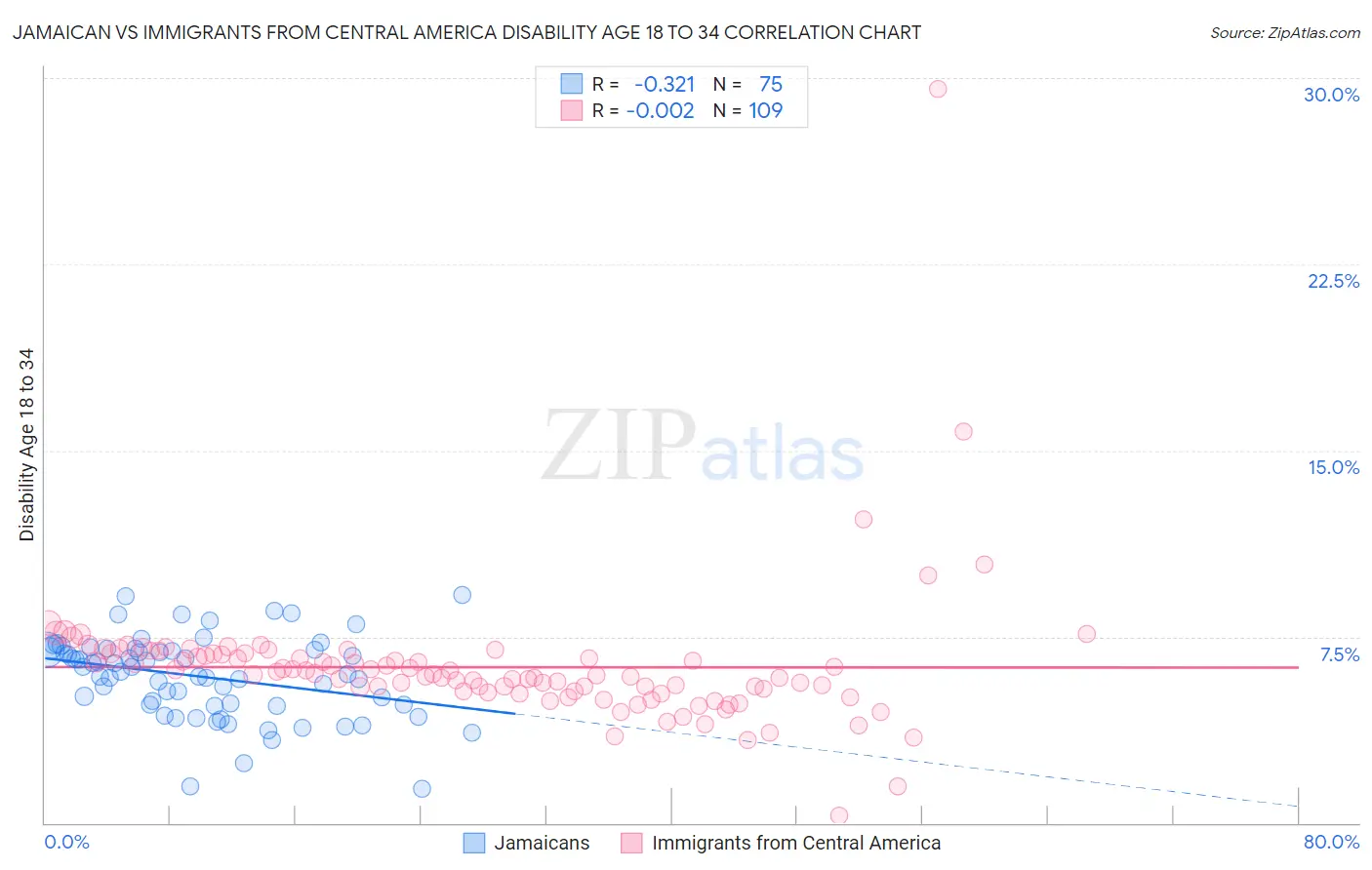 Jamaican vs Immigrants from Central America Disability Age 18 to 34