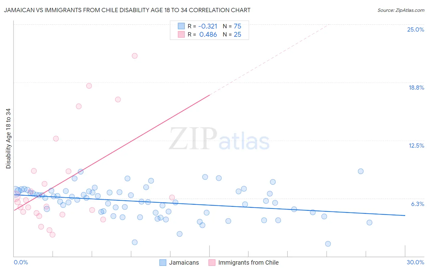 Jamaican vs Immigrants from Chile Disability Age 18 to 34
