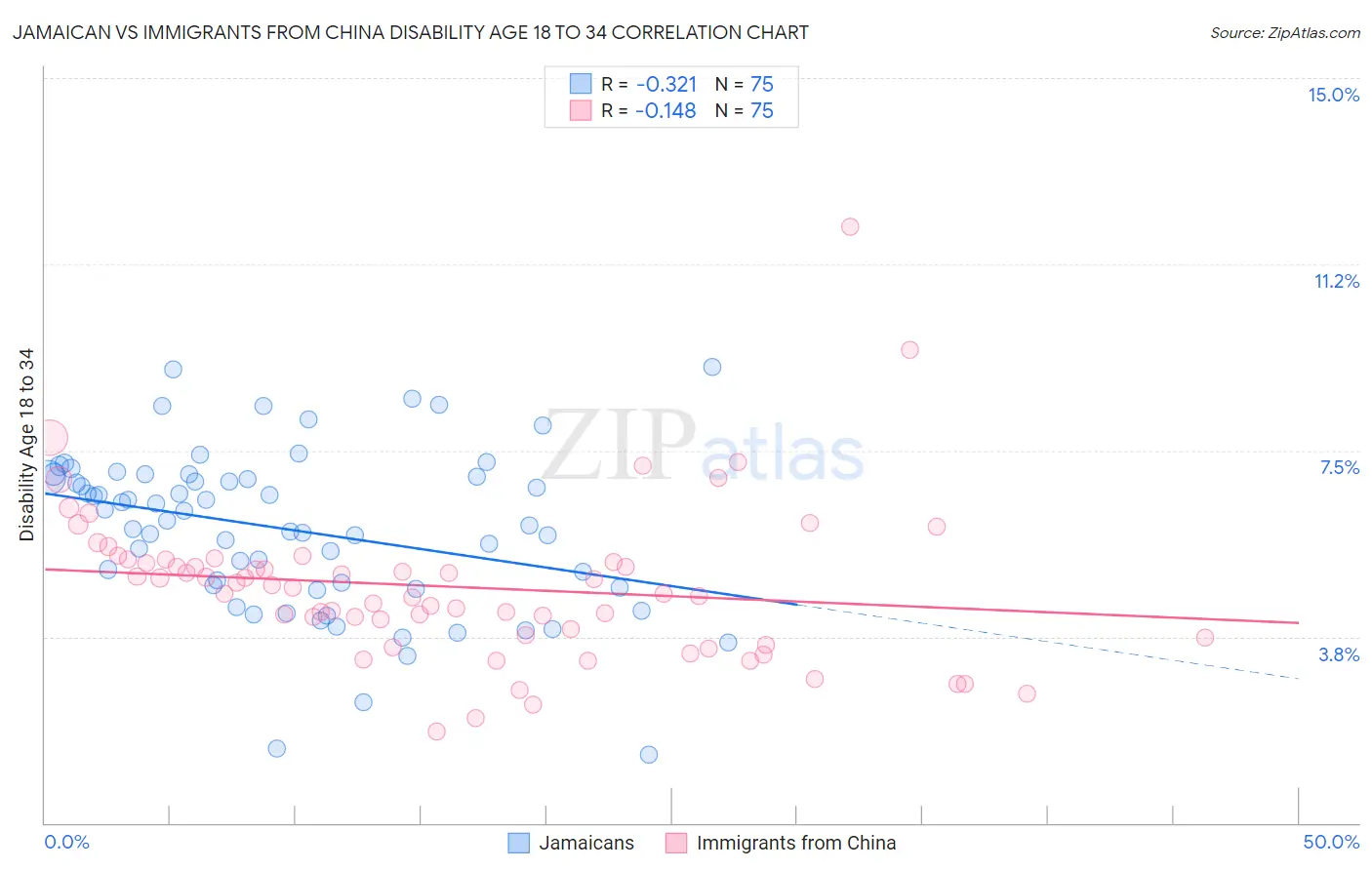 Jamaican vs Immigrants from China Disability Age 18 to 34