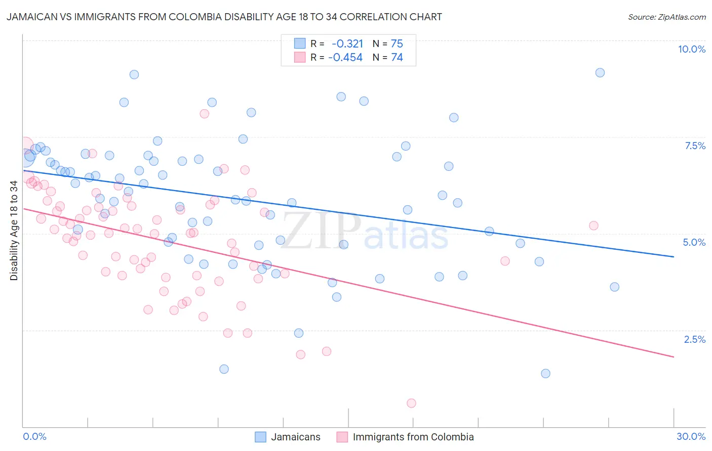 Jamaican vs Immigrants from Colombia Disability Age 18 to 34