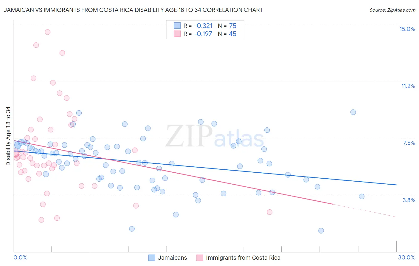 Jamaican vs Immigrants from Costa Rica Disability Age 18 to 34