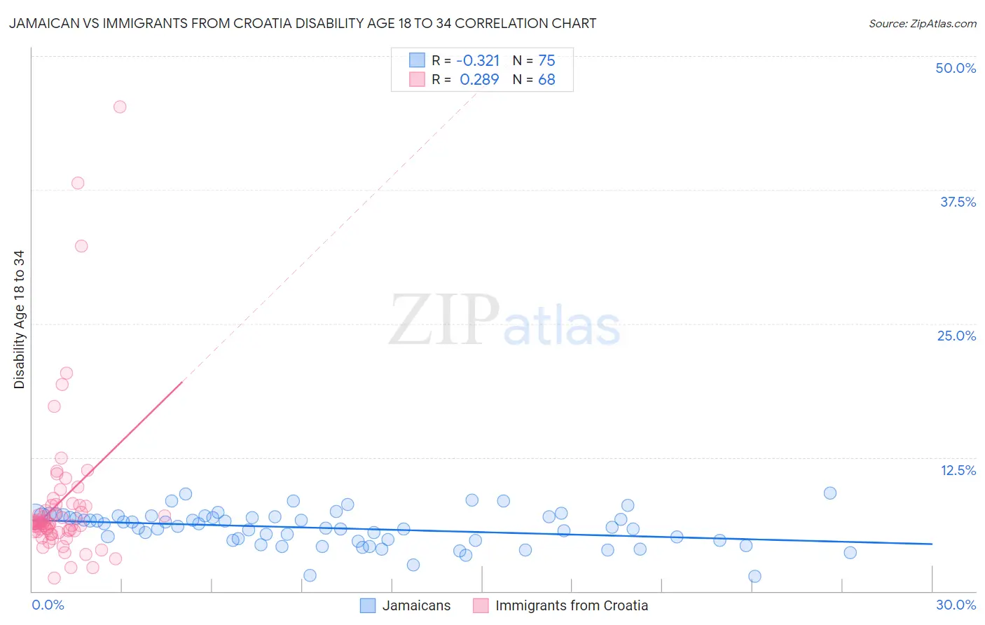 Jamaican vs Immigrants from Croatia Disability Age 18 to 34