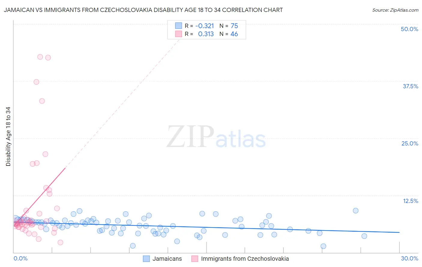 Jamaican vs Immigrants from Czechoslovakia Disability Age 18 to 34