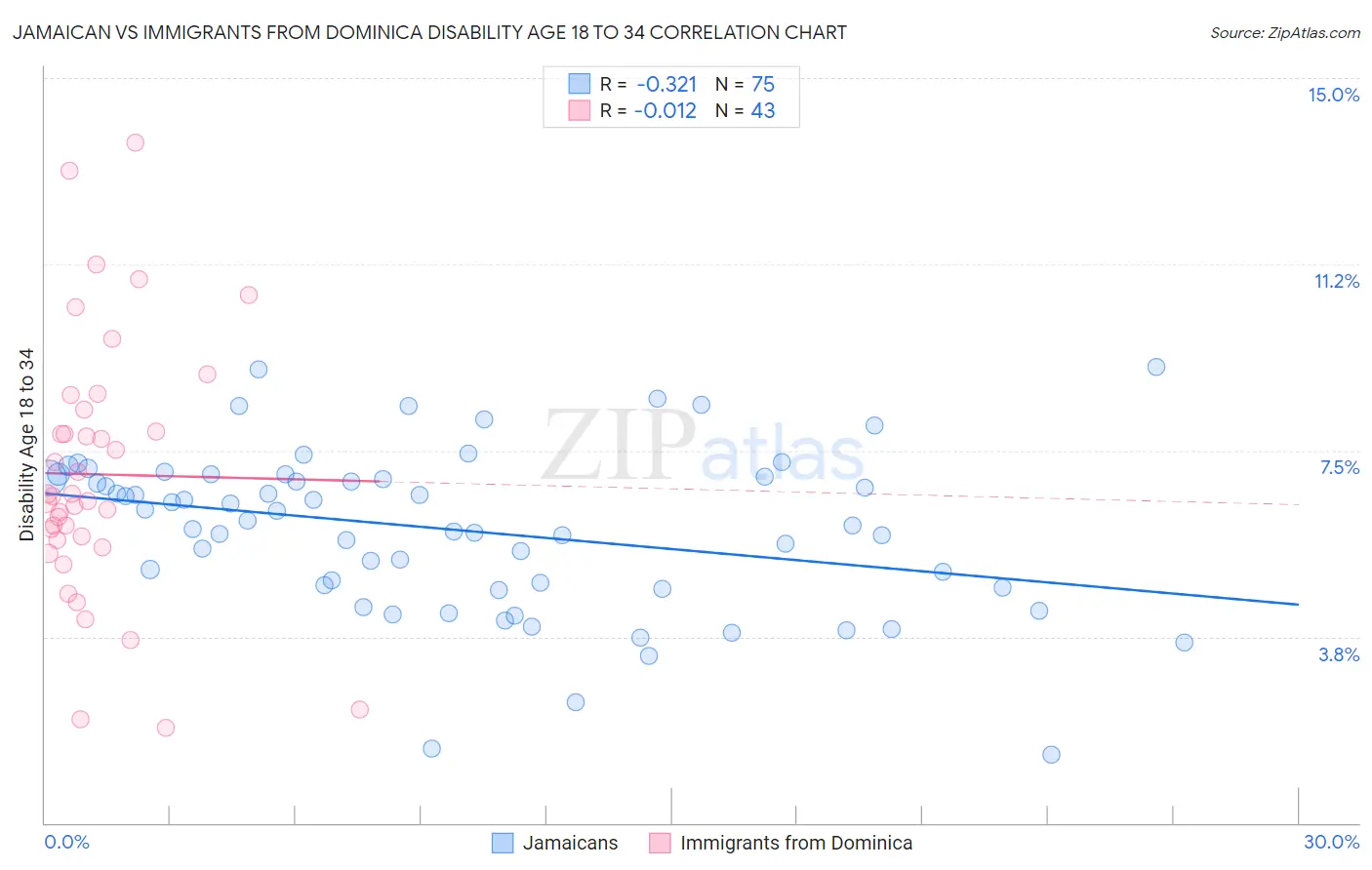 Jamaican vs Immigrants from Dominica Disability Age 18 to 34