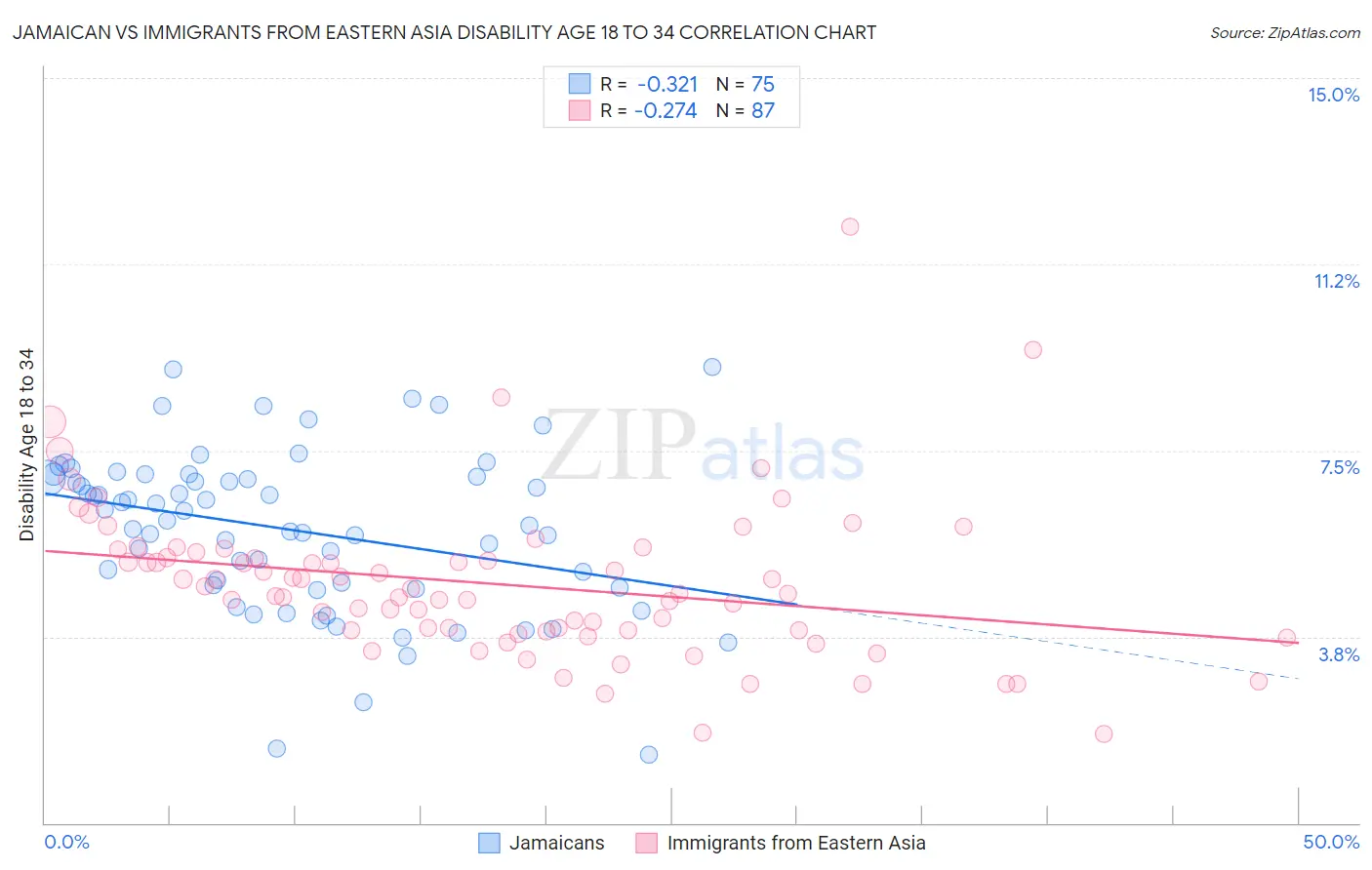 Jamaican vs Immigrants from Eastern Asia Disability Age 18 to 34