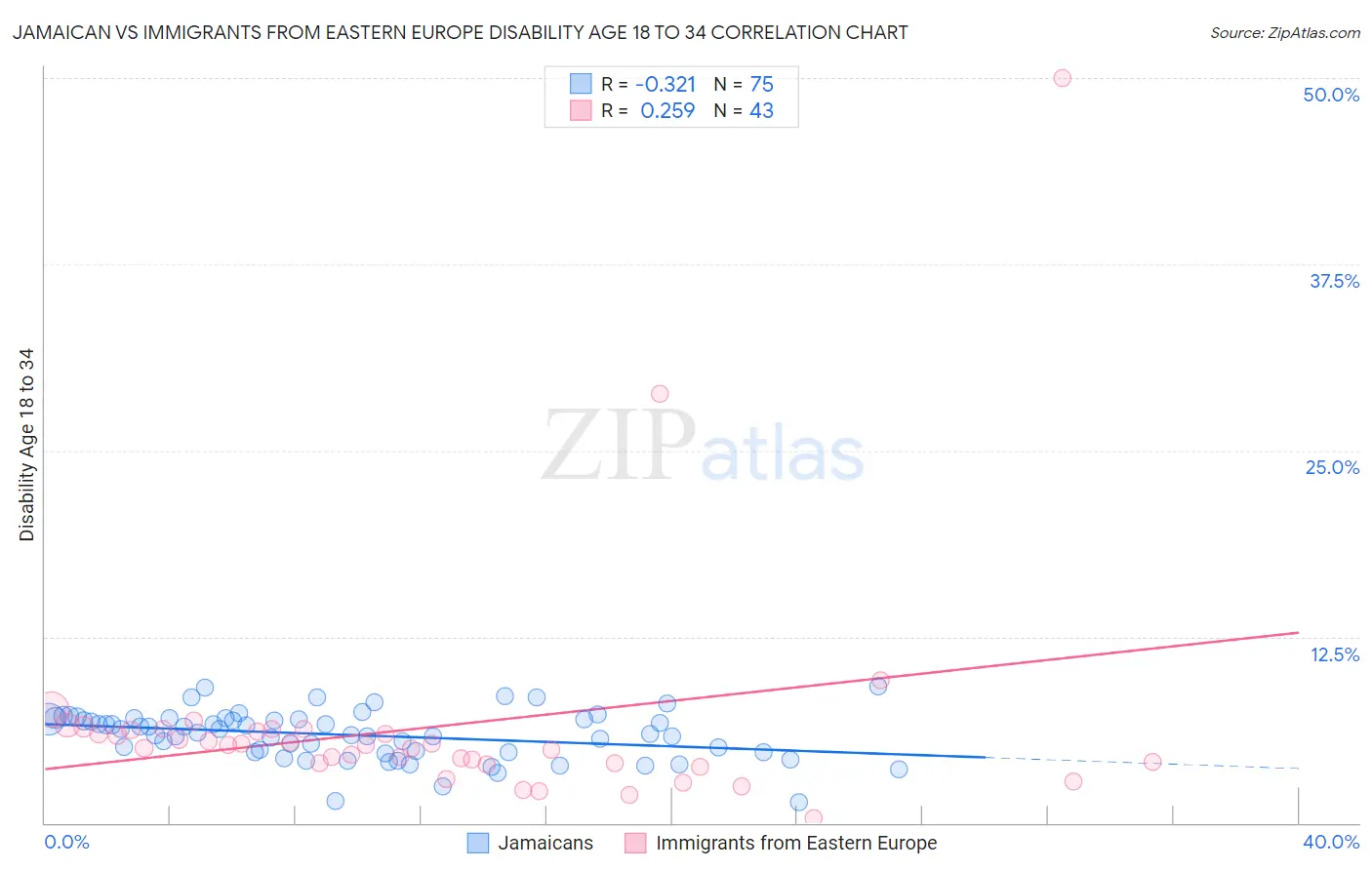 Jamaican vs Immigrants from Eastern Europe Disability Age 18 to 34