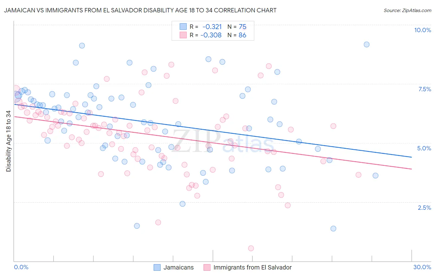Jamaican vs Immigrants from El Salvador Disability Age 18 to 34