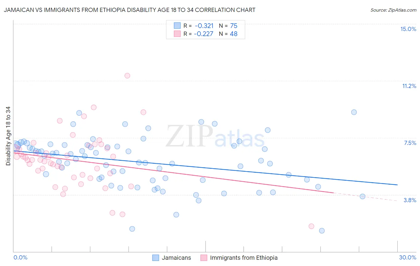 Jamaican vs Immigrants from Ethiopia Disability Age 18 to 34