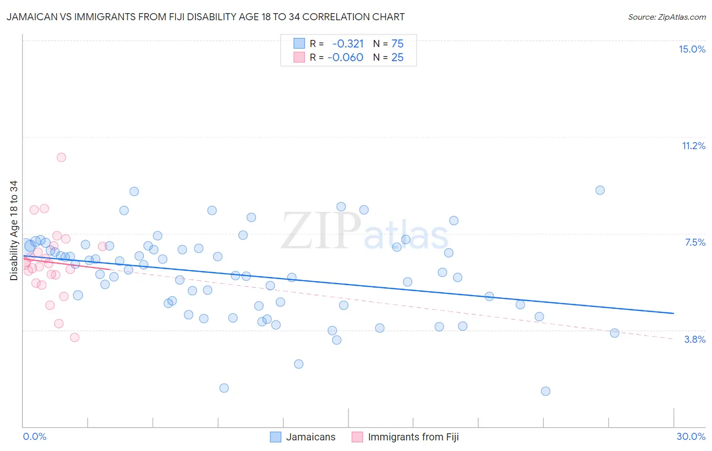 Jamaican vs Immigrants from Fiji Disability Age 18 to 34