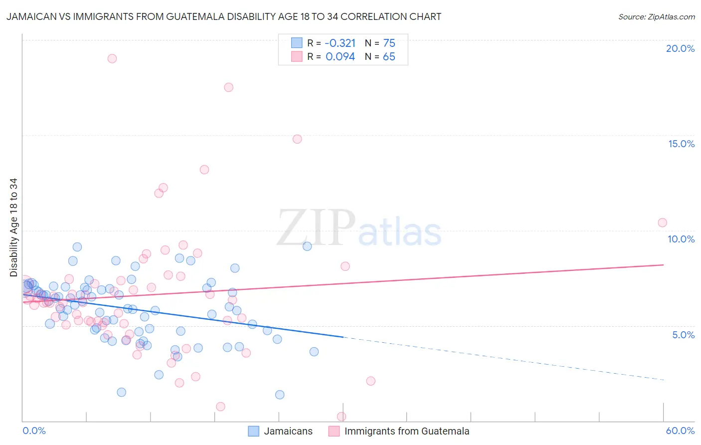 Jamaican vs Immigrants from Guatemala Disability Age 18 to 34