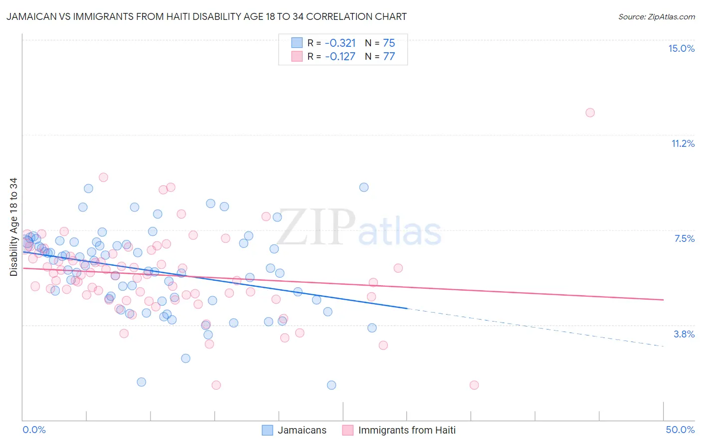 Jamaican vs Immigrants from Haiti Disability Age 18 to 34