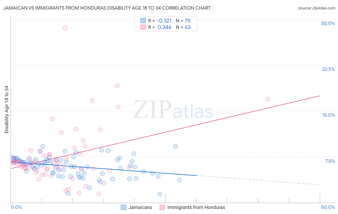Jamaican vs Immigrants from Honduras Disability Age 18 to 34