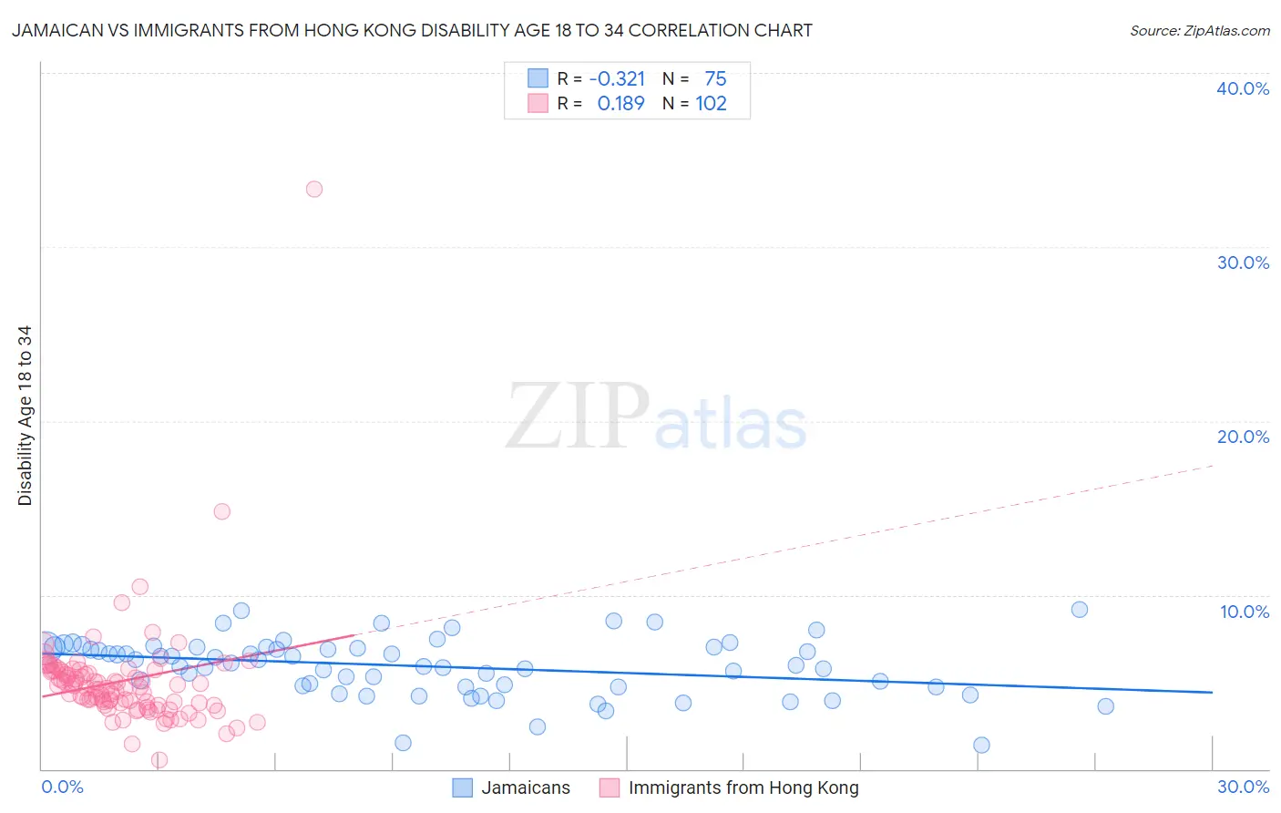 Jamaican vs Immigrants from Hong Kong Disability Age 18 to 34