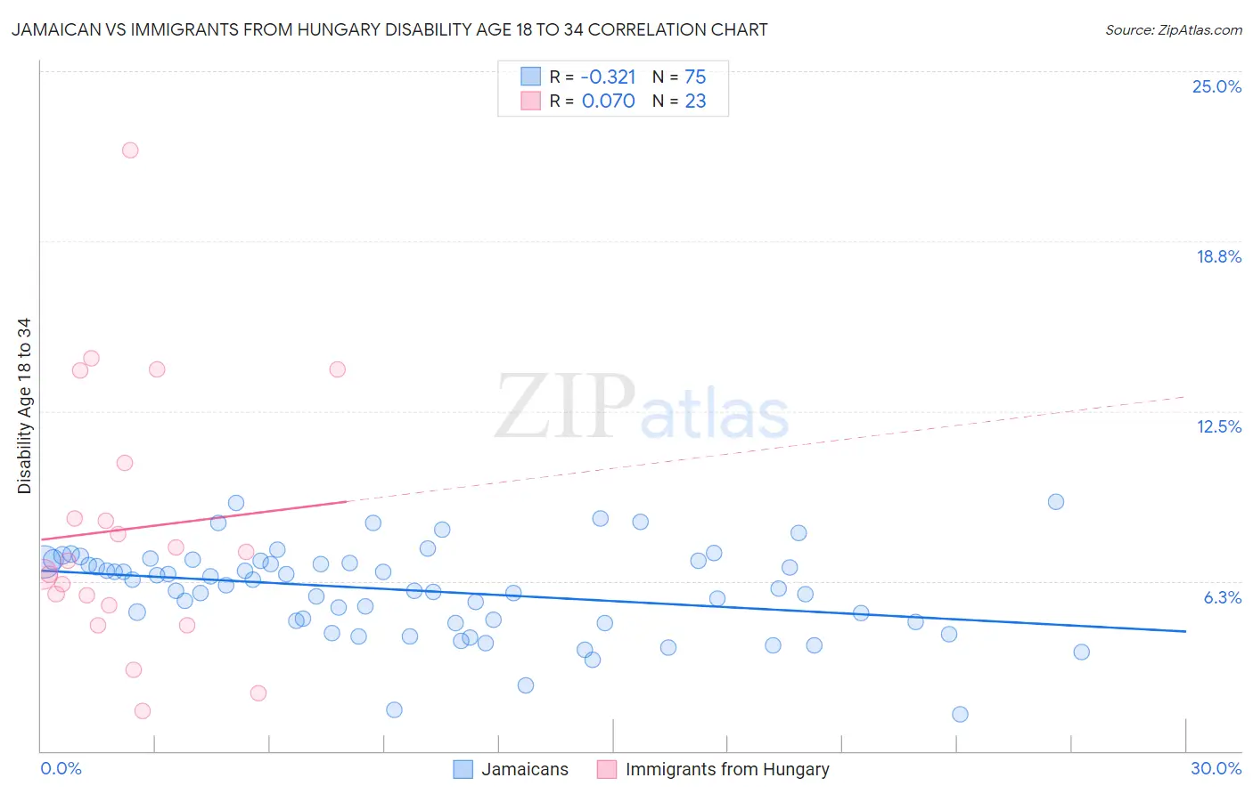 Jamaican vs Immigrants from Hungary Disability Age 18 to 34