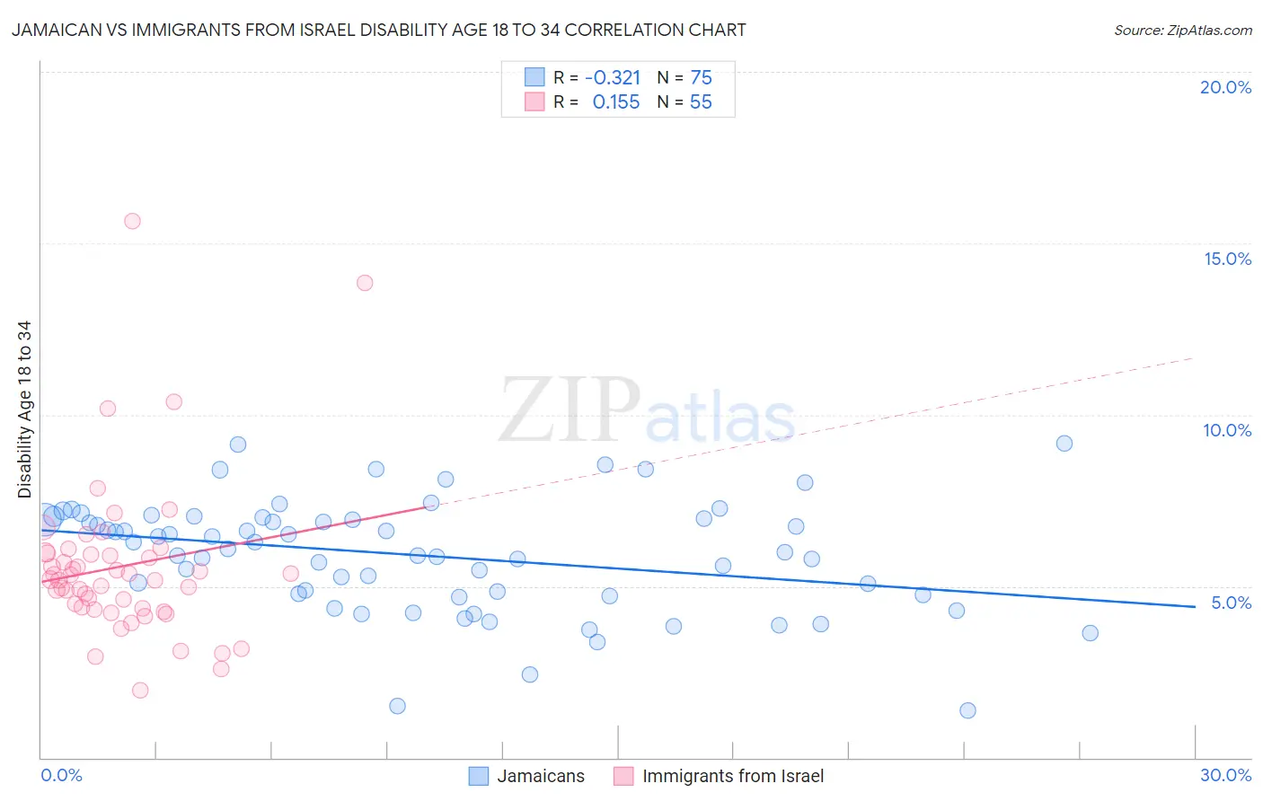 Jamaican vs Immigrants from Israel Disability Age 18 to 34