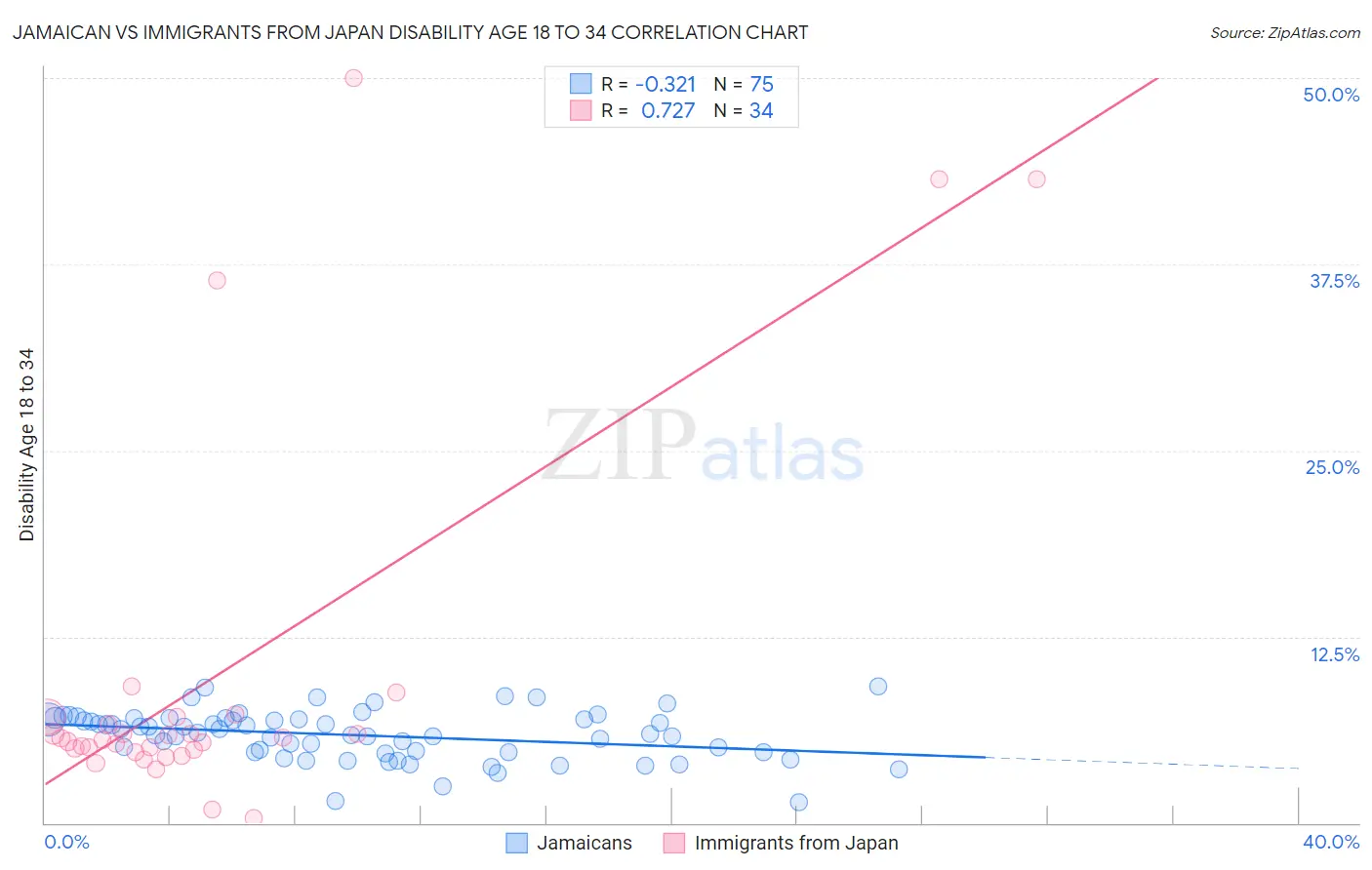 Jamaican vs Immigrants from Japan Disability Age 18 to 34