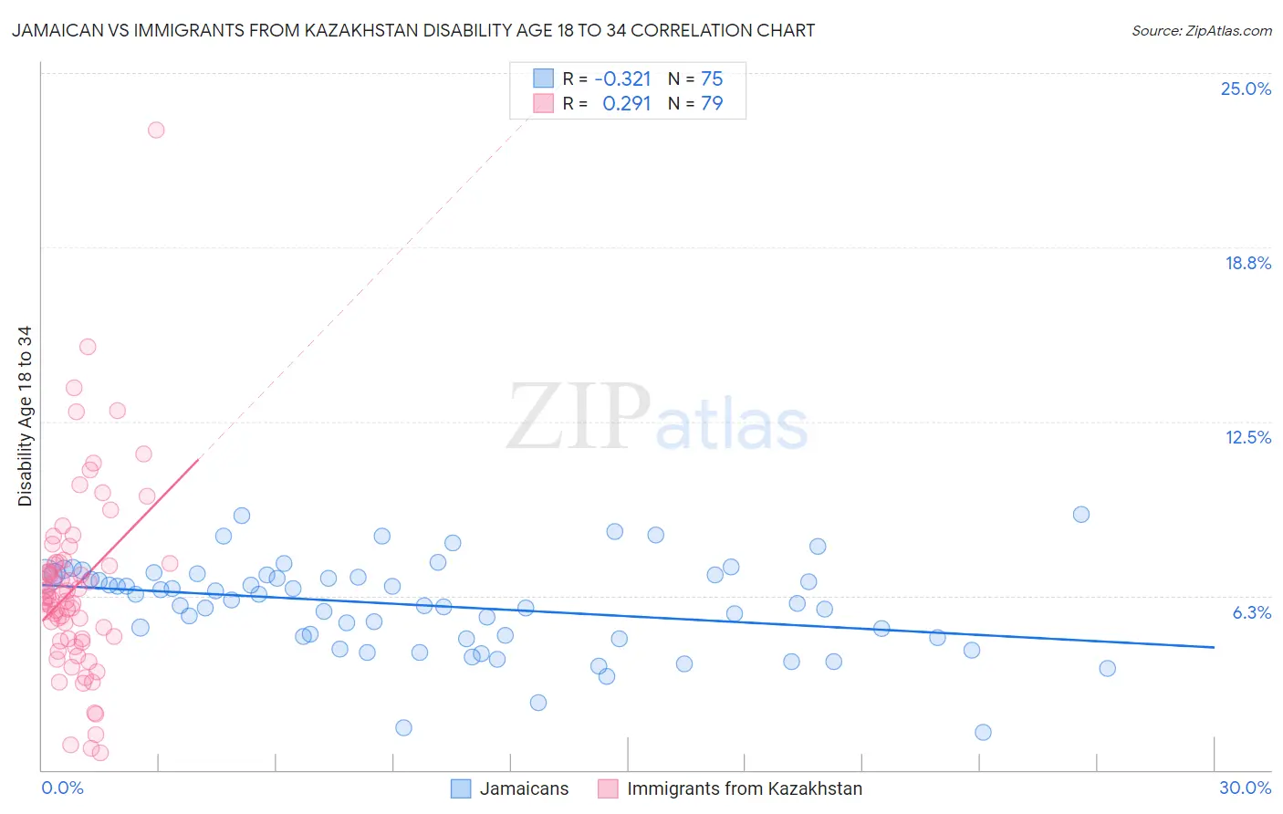 Jamaican vs Immigrants from Kazakhstan Disability Age 18 to 34