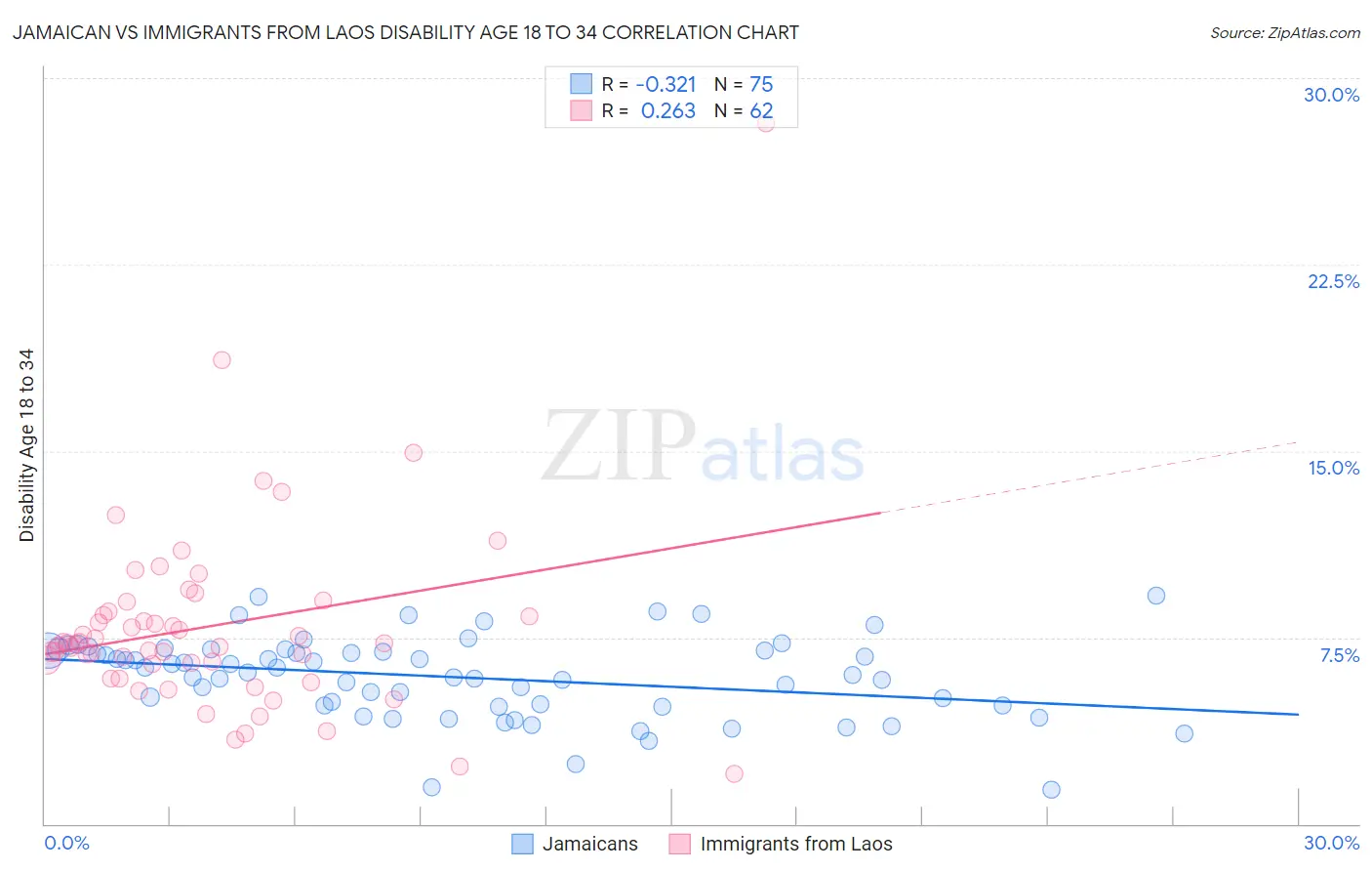 Jamaican vs Immigrants from Laos Disability Age 18 to 34