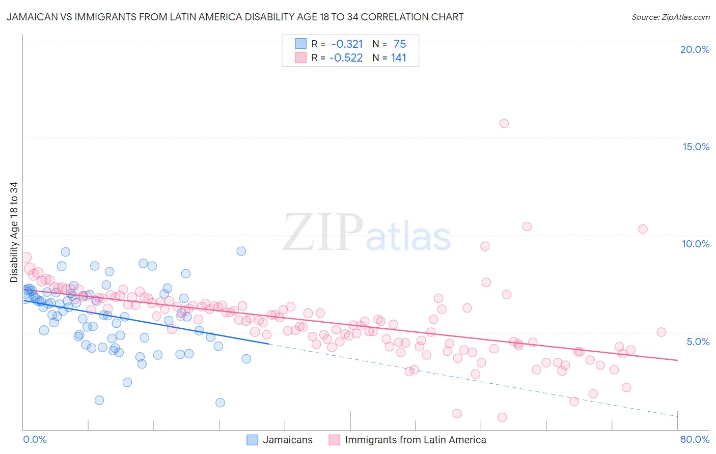 Jamaican vs Immigrants from Latin America Disability Age 18 to 34