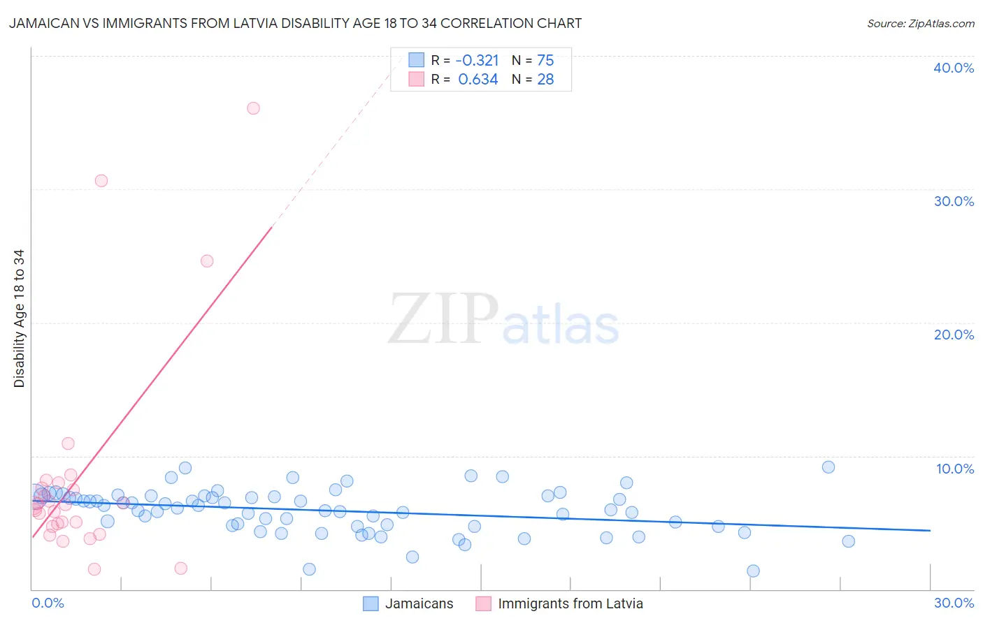 Jamaican vs Immigrants from Latvia Disability Age 18 to 34