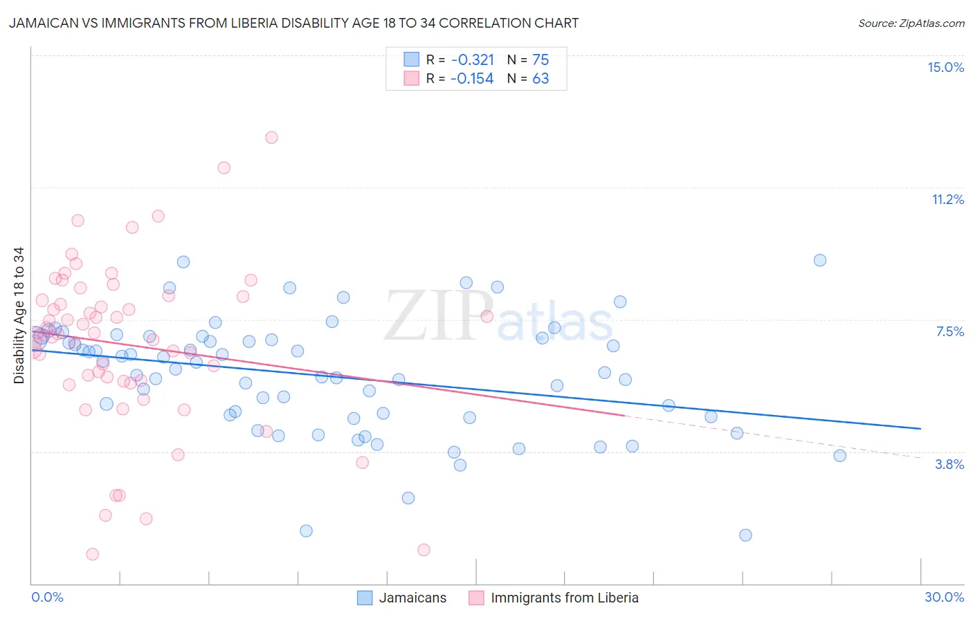 Jamaican vs Immigrants from Liberia Disability Age 18 to 34