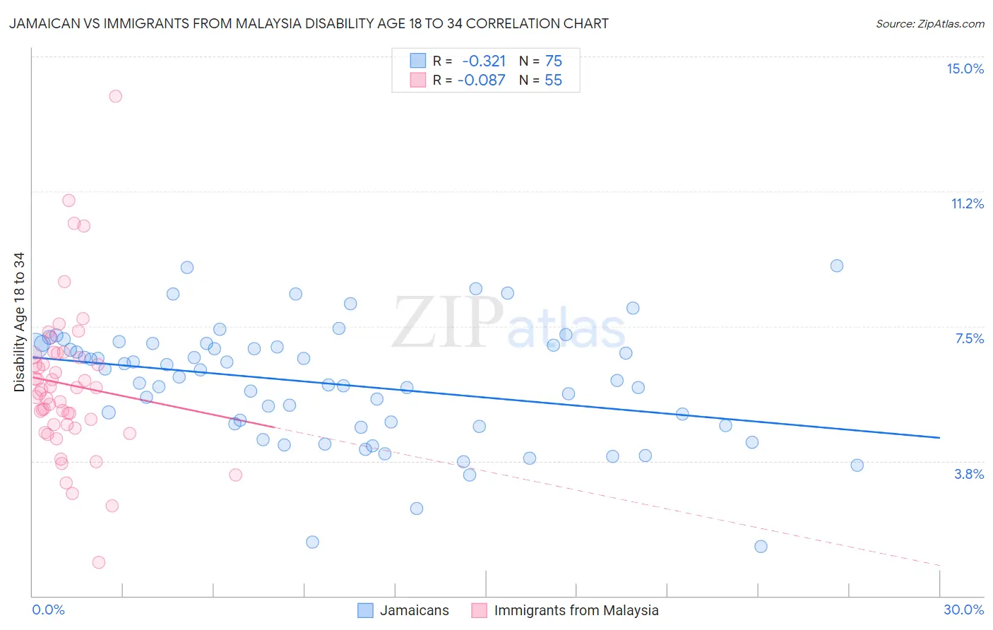 Jamaican vs Immigrants from Malaysia Disability Age 18 to 34