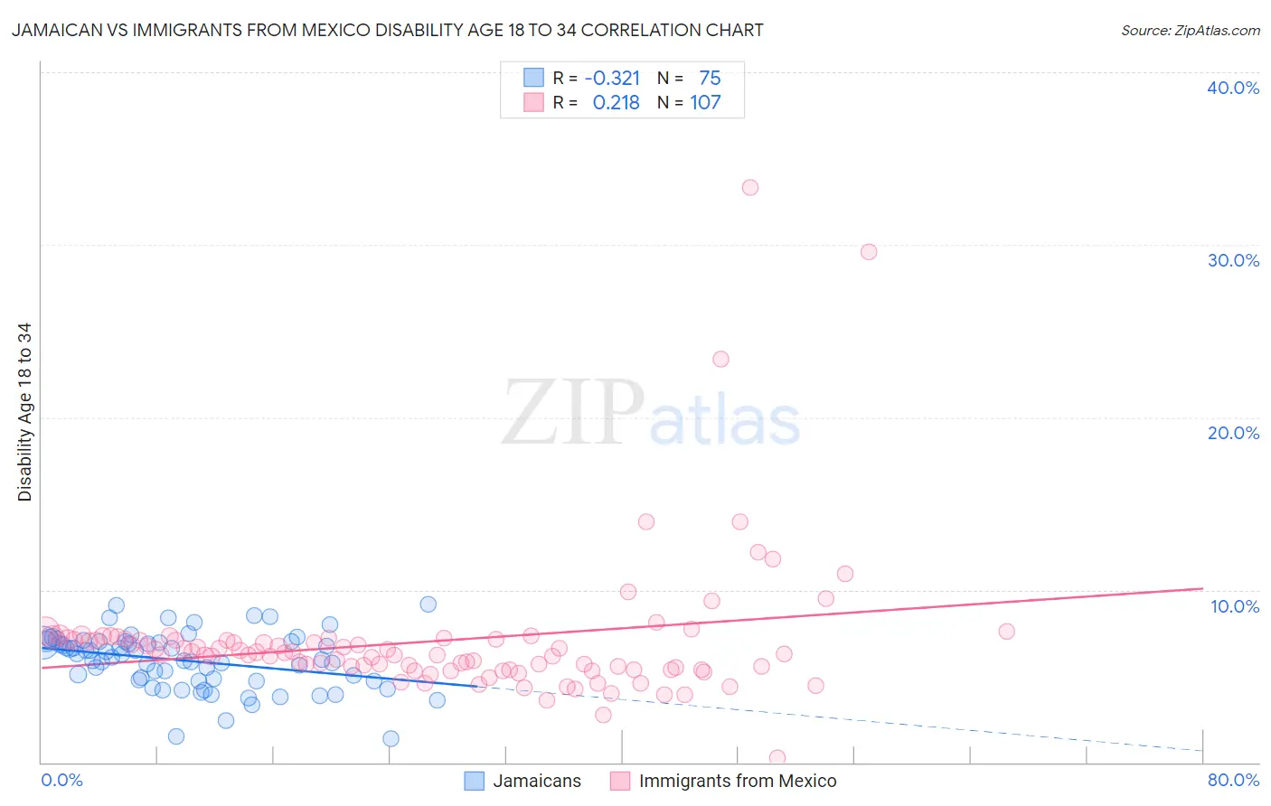 Jamaican vs Immigrants from Mexico Disability Age 18 to 34