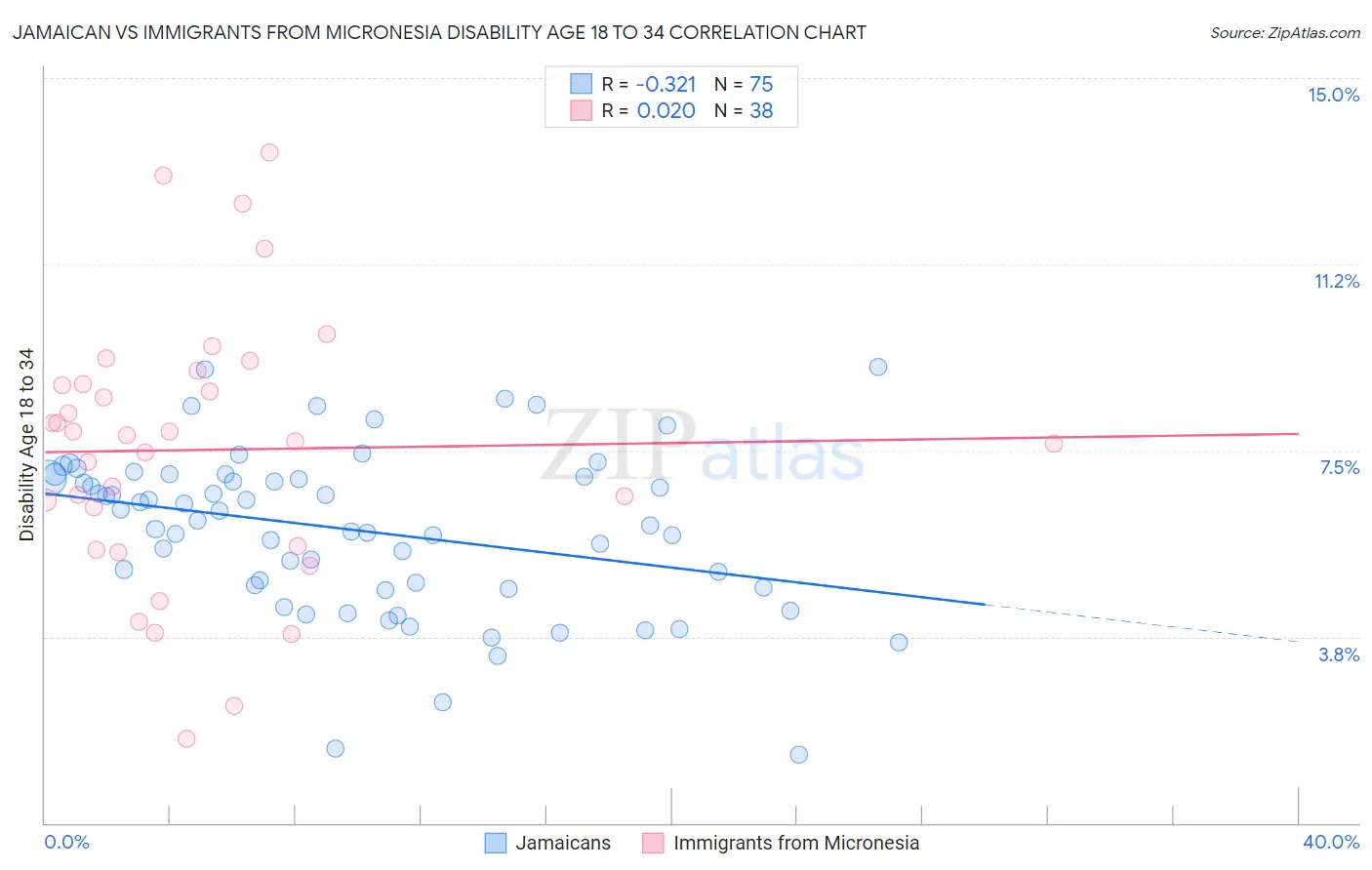 Jamaican vs Immigrants from Micronesia Disability Age 18 to 34