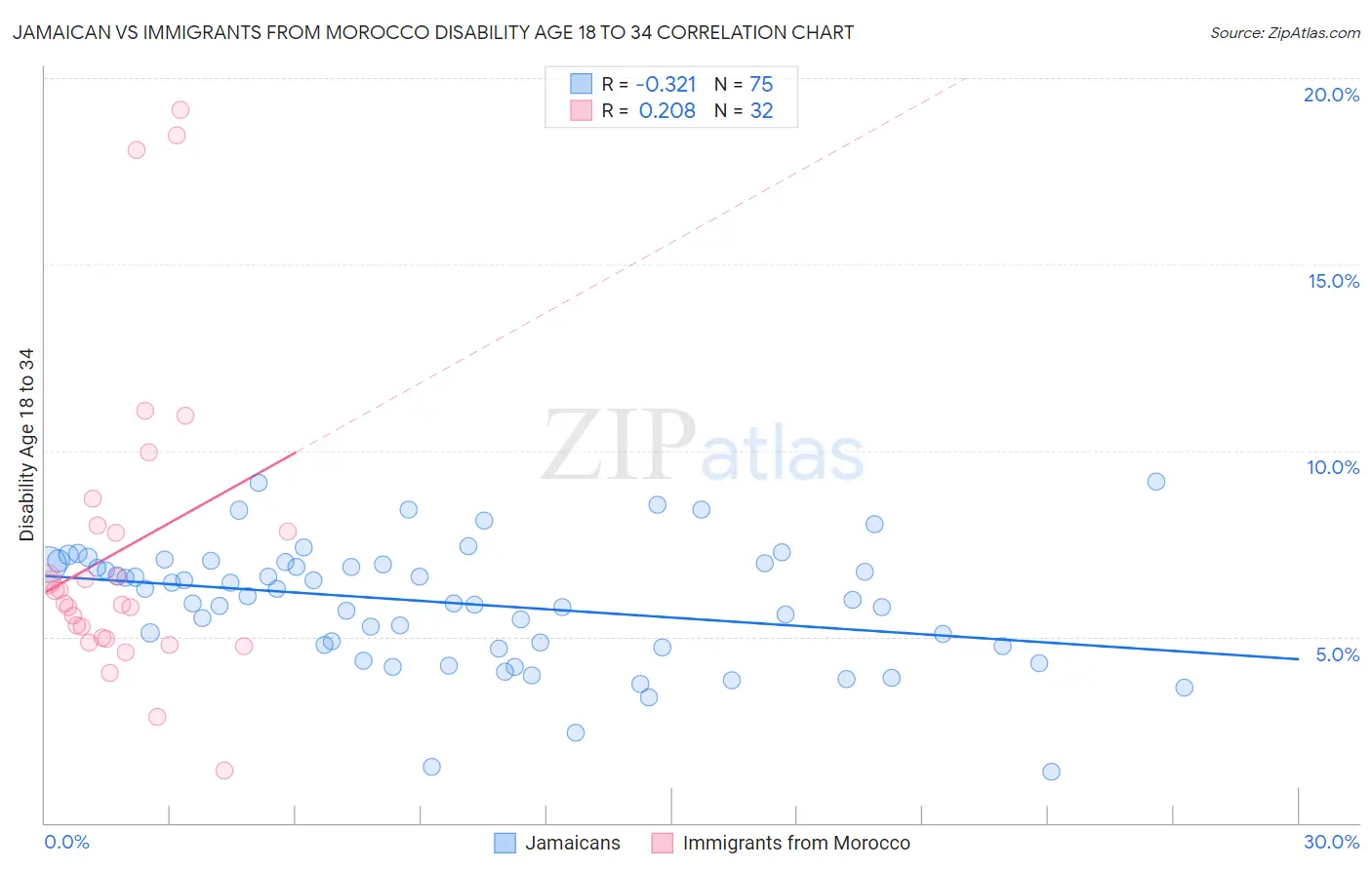 Jamaican vs Immigrants from Morocco Disability Age 18 to 34