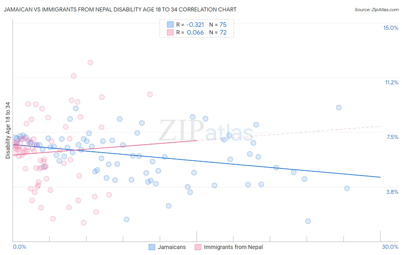 Jamaican vs Immigrants from Nepal Disability Age 18 to 34