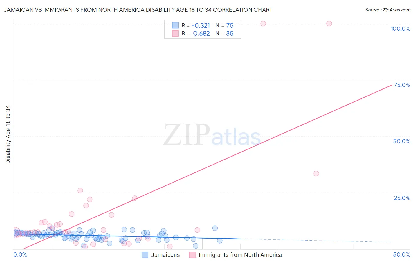 Jamaican vs Immigrants from North America Disability Age 18 to 34