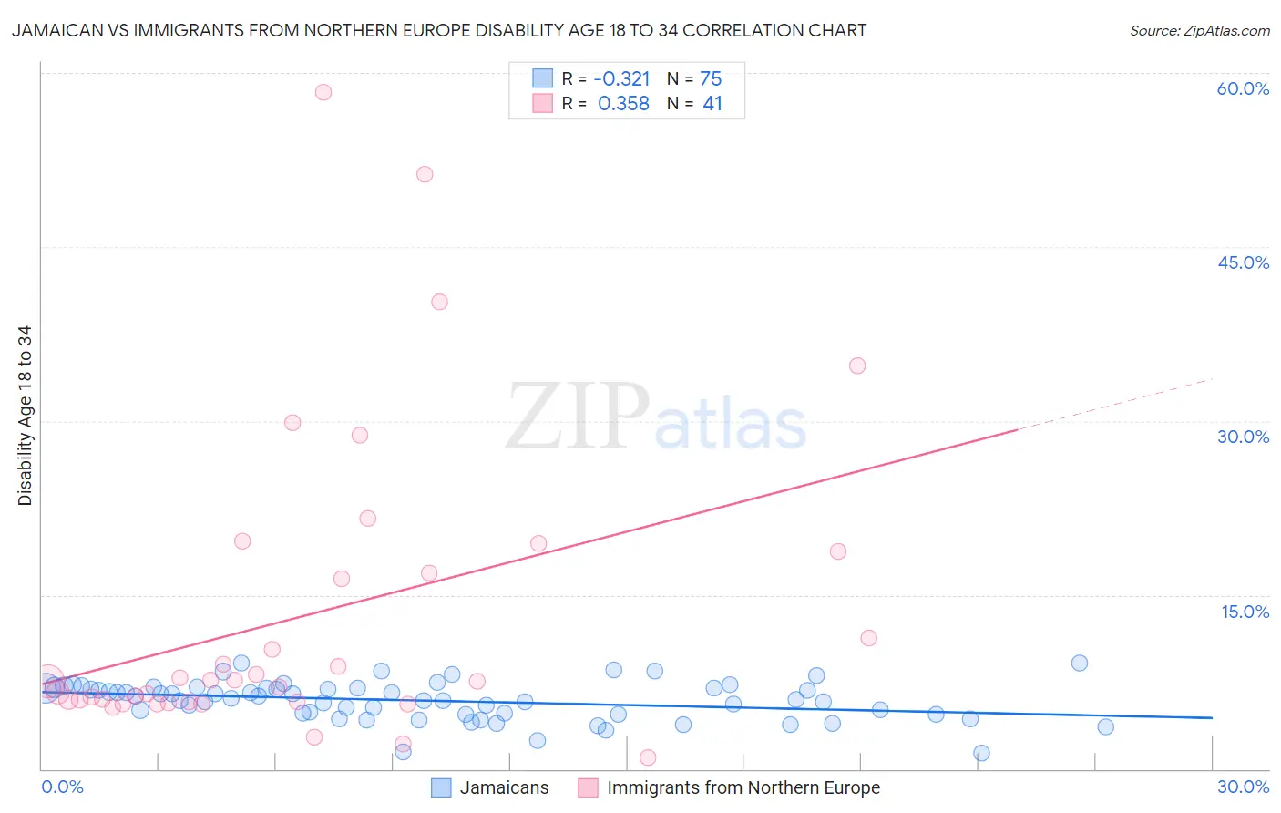Jamaican vs Immigrants from Northern Europe Disability Age 18 to 34