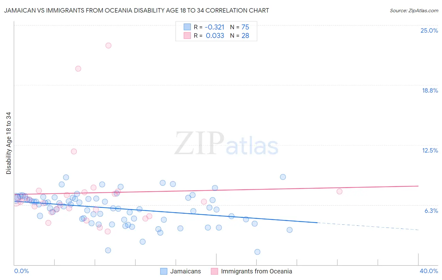 Jamaican vs Immigrants from Oceania Disability Age 18 to 34