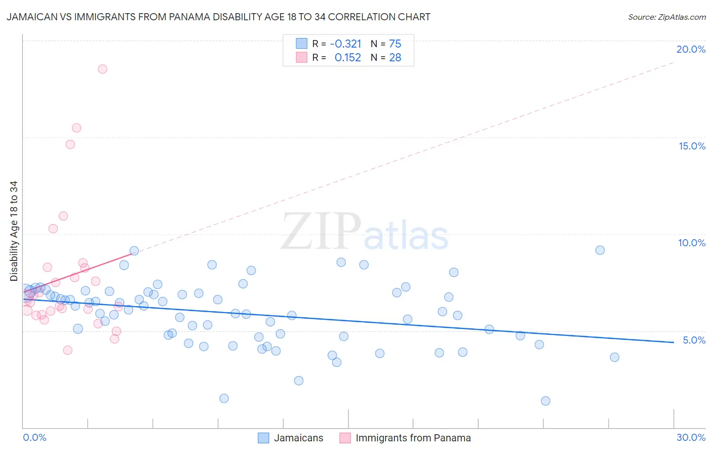 Jamaican vs Immigrants from Panama Disability Age 18 to 34