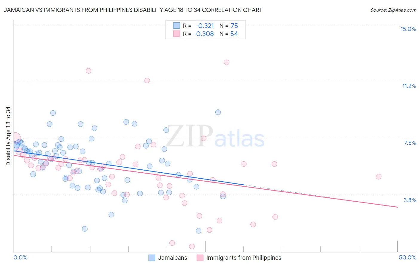 Jamaican vs Immigrants from Philippines Disability Age 18 to 34
