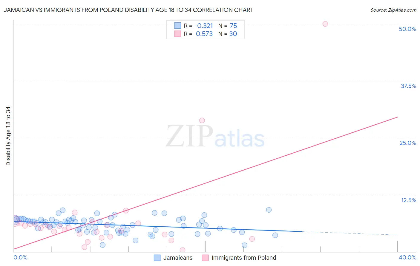 Jamaican vs Immigrants from Poland Disability Age 18 to 34