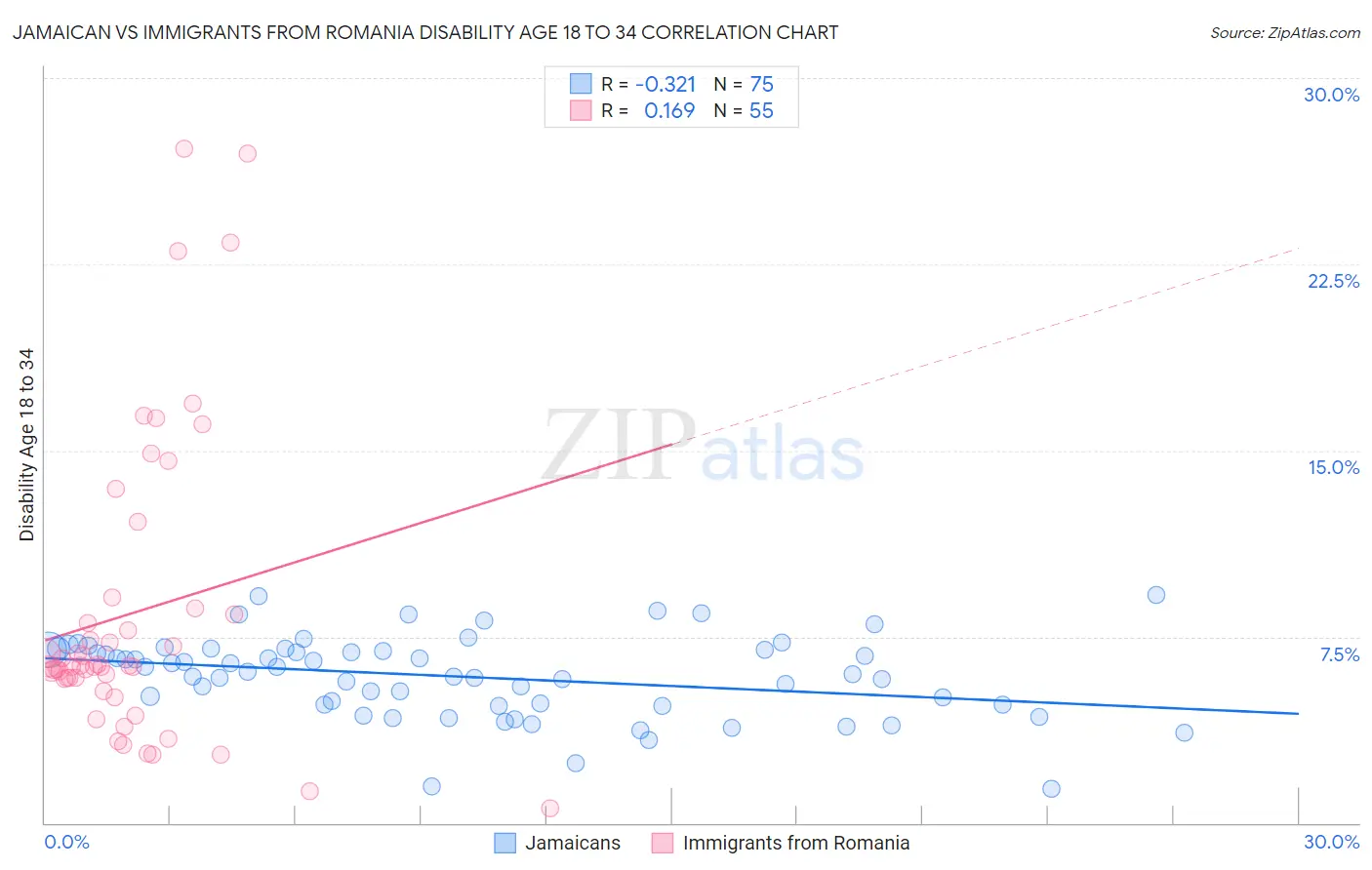 Jamaican vs Immigrants from Romania Disability Age 18 to 34