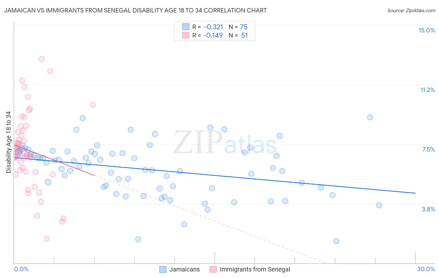 Jamaican vs Immigrants from Senegal Disability Age 18 to 34