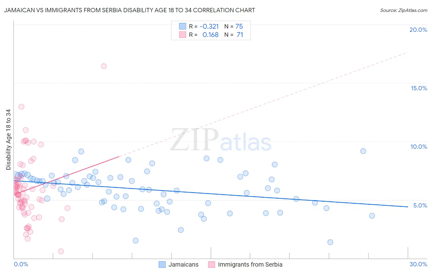 Jamaican vs Immigrants from Serbia Disability Age 18 to 34