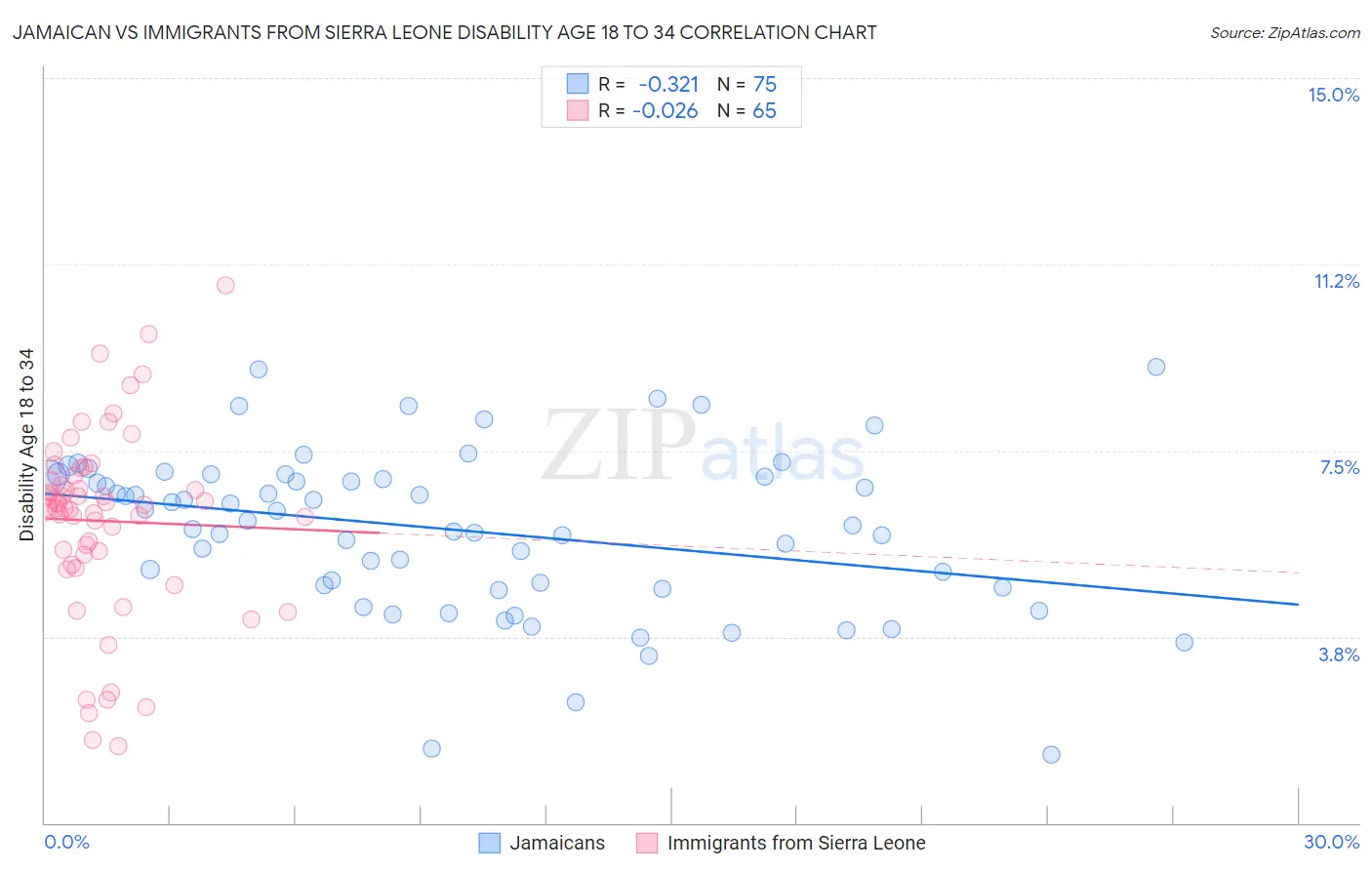 Jamaican vs Immigrants from Sierra Leone Disability Age 18 to 34
