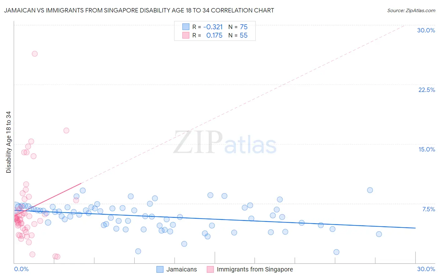 Jamaican vs Immigrants from Singapore Disability Age 18 to 34