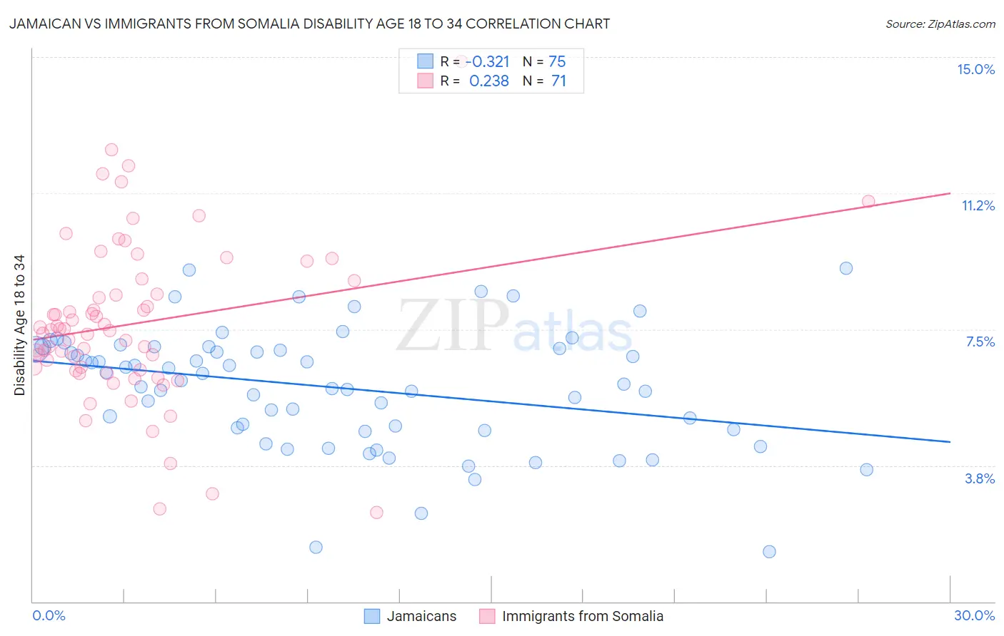 Jamaican vs Immigrants from Somalia Disability Age 18 to 34