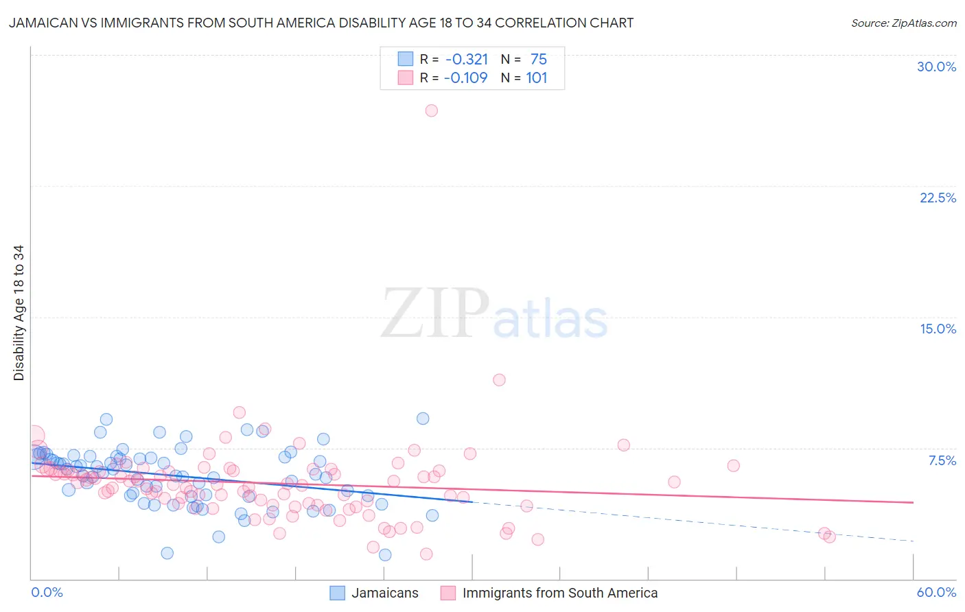 Jamaican vs Immigrants from South America Disability Age 18 to 34