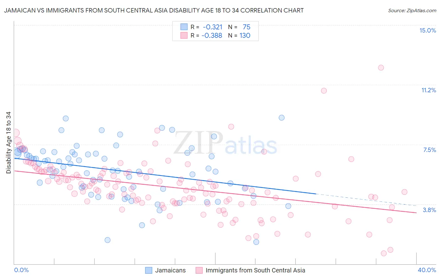 Jamaican vs Immigrants from South Central Asia Disability Age 18 to 34