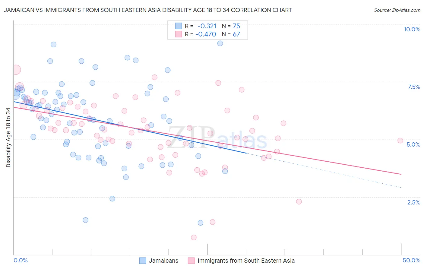 Jamaican vs Immigrants from South Eastern Asia Disability Age 18 to 34