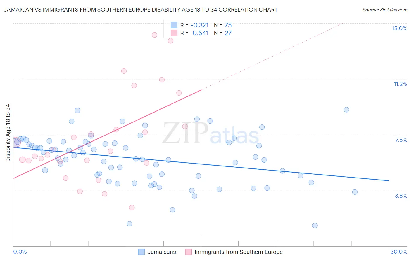 Jamaican vs Immigrants from Southern Europe Disability Age 18 to 34