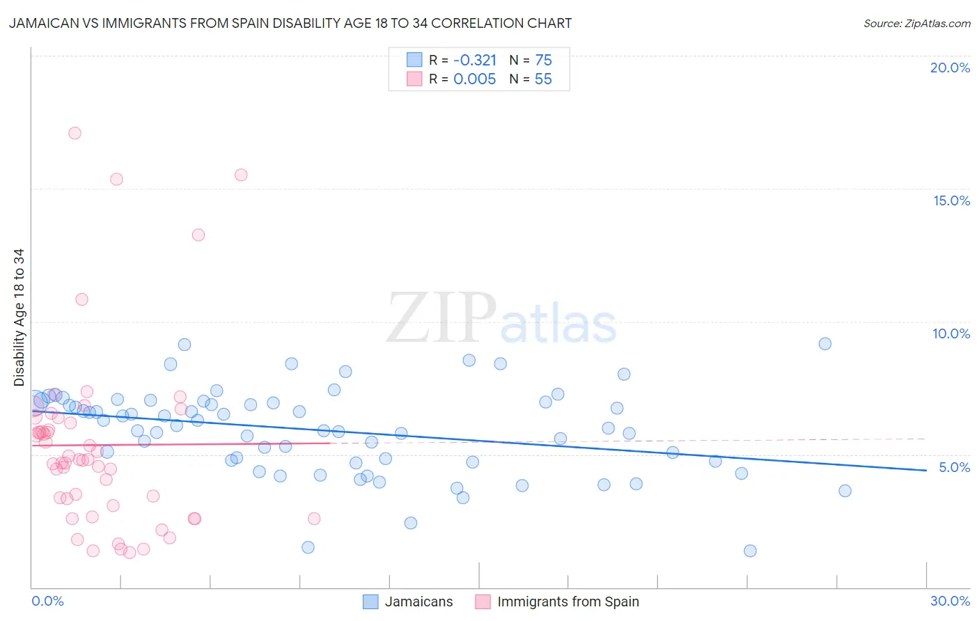Jamaican vs Immigrants from Spain Disability Age 18 to 34