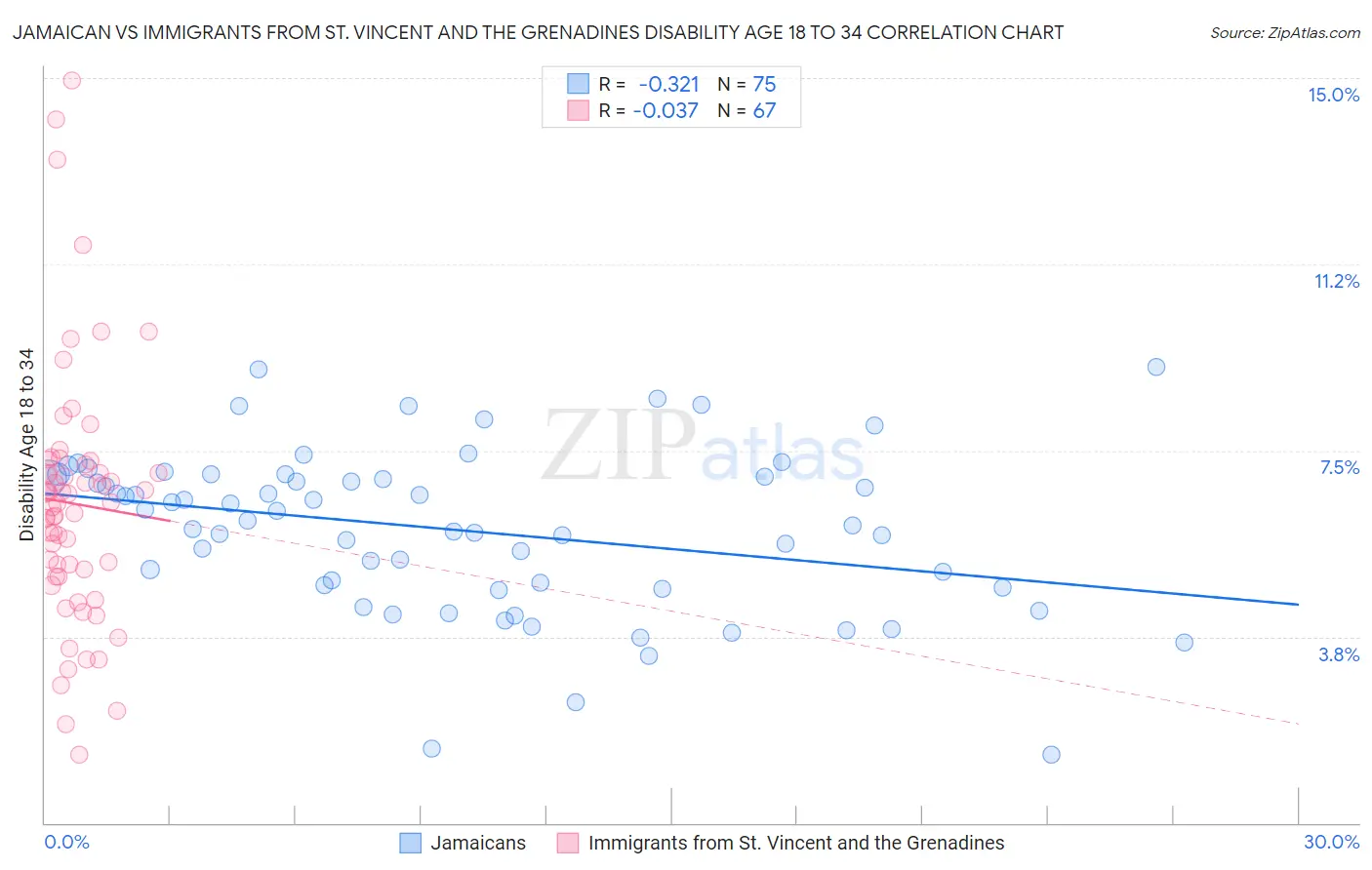 Jamaican vs Immigrants from St. Vincent and the Grenadines Disability Age 18 to 34