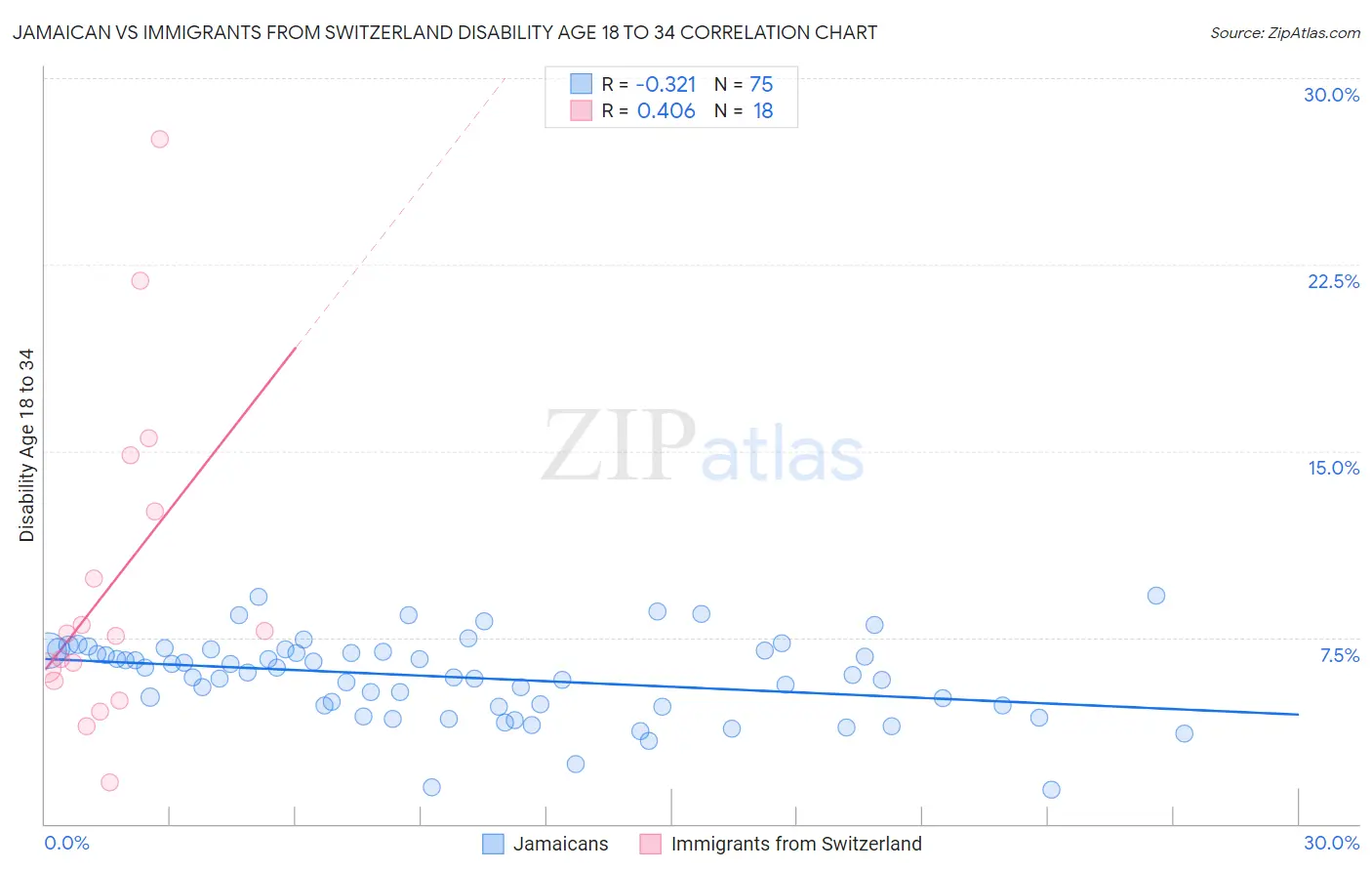 Jamaican vs Immigrants from Switzerland Disability Age 18 to 34